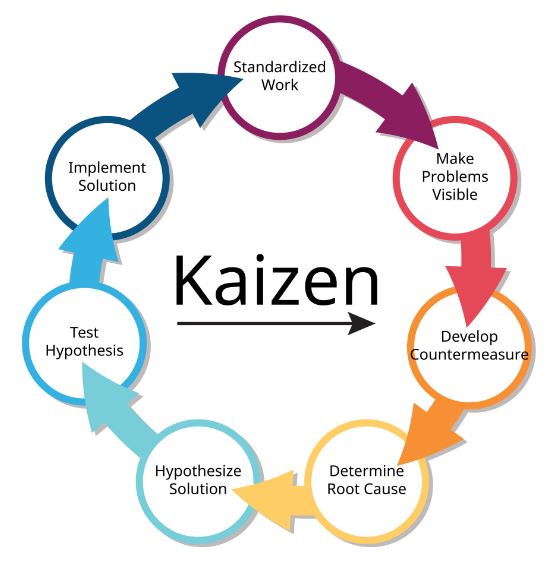 kaizen process, PDCA, lean, lean six sigma, CI